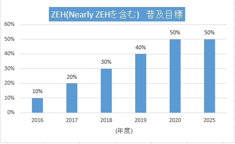 ZEH（ゼッチ）比率