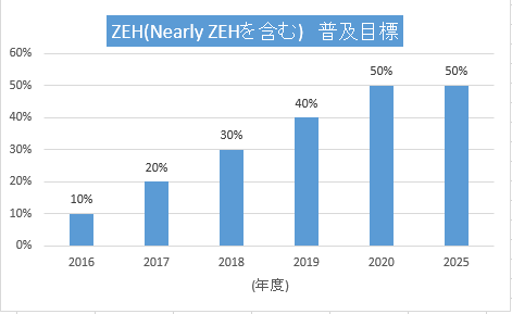 ZEH(ゼッチ)比率