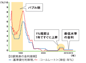 金利グラフ