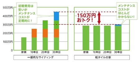 サイクルコスト試算