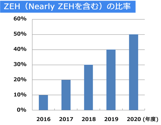 ZEH(ゼッチ)比率