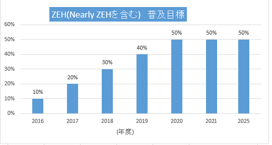 Nearly ZEHを含む