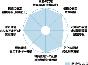 住宅性能表示制度6項目で最高等級